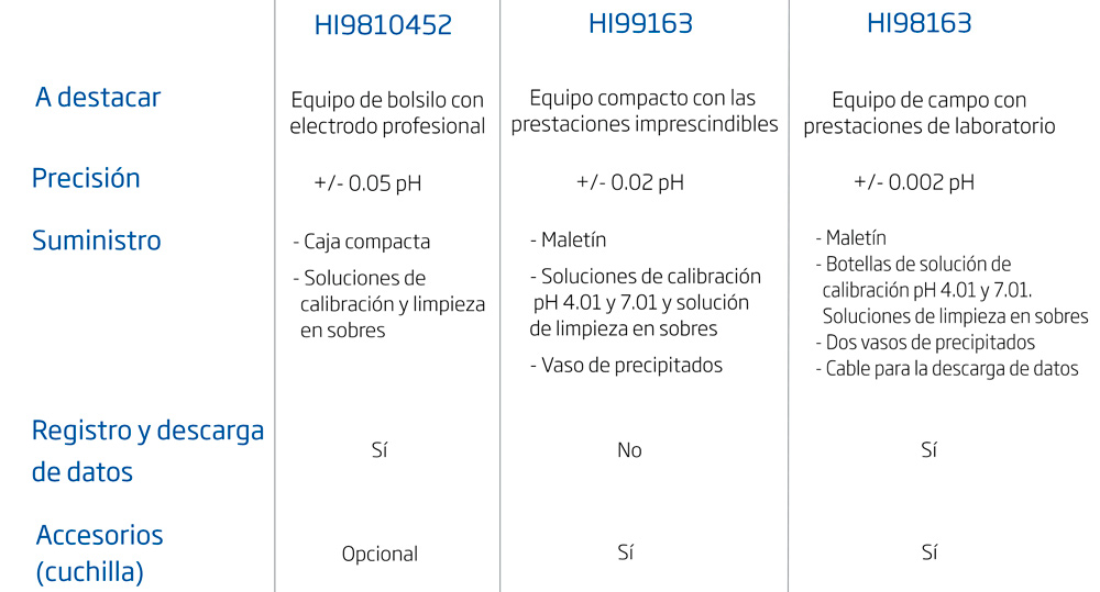 tabla-comparativa-phmetro-hanna-carne